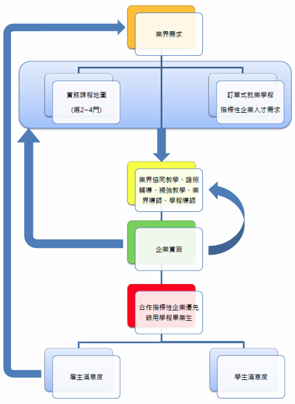 訂單式學程人才培育示意圖