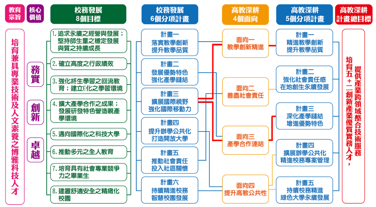 112-116年高教深耕計畫架構推動架構與策略